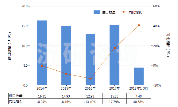 2014-2018年3月中國其他乙烯聚合物非泡沫塑料板、片、膜、箔等(HS39201090)進口量及增速統(tǒng)計